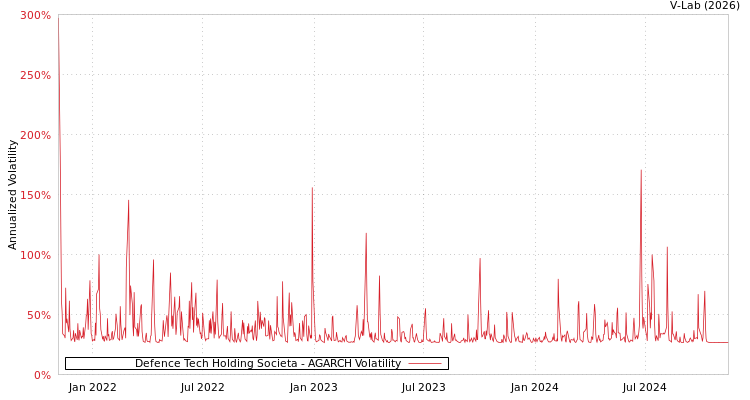 graph of Defence Tech Holding Societa AGARCH