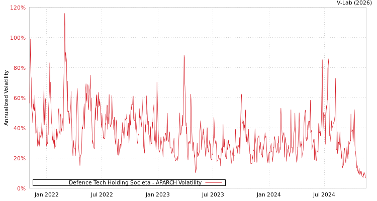 graph of Defence Tech Holding Societa APARCH