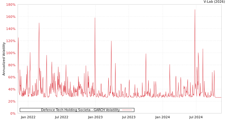 graph of Defence Tech Holding Societa GARCH