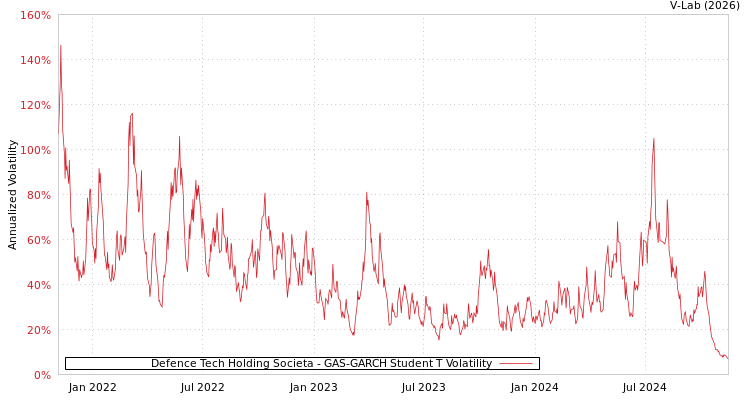 graph of Defence Tech Holding Societa GAS-GARCH-T
