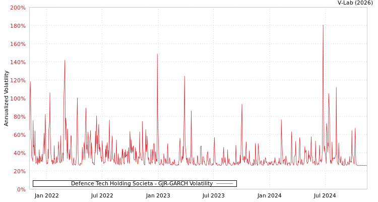 graph of Defence Tech Holding Societa GJR-GARCH
