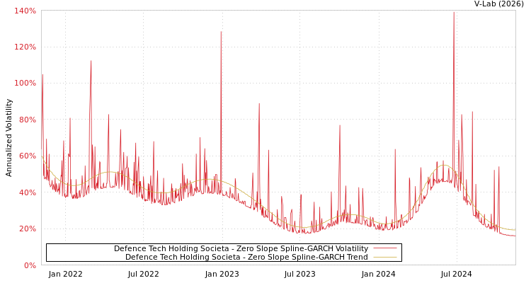 graph of Defence Tech Holding Societa S0GARCH