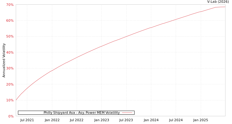 graph of Philly Shipyard Asa APMEM