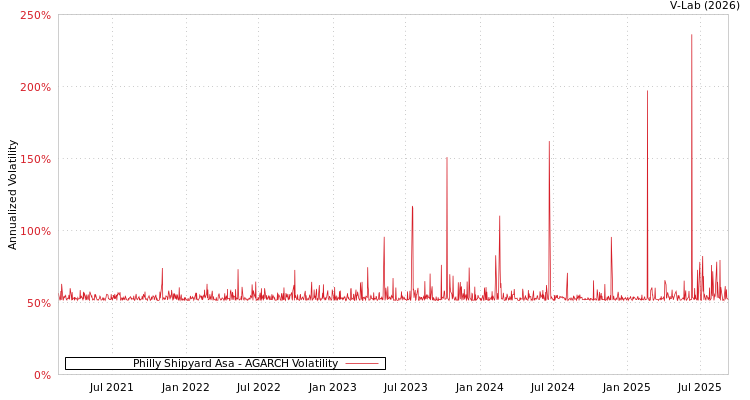 graph of Philly Shipyard Asa AGARCH