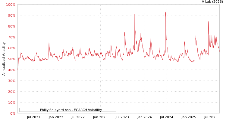 graph of Philly Shipyard Asa EGARCH