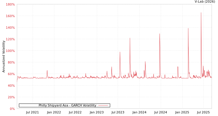 graph of Philly Shipyard Asa GARCH