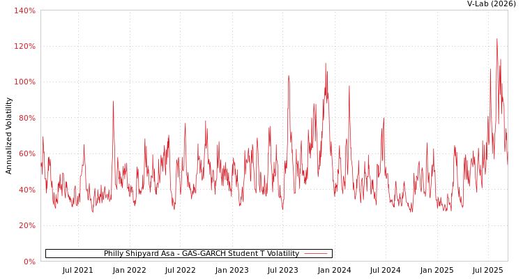 graph of Philly Shipyard Asa GAS-GARCH-T