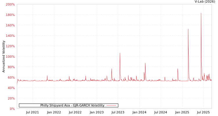 graph of Philly Shipyard Asa GJR-GARCH