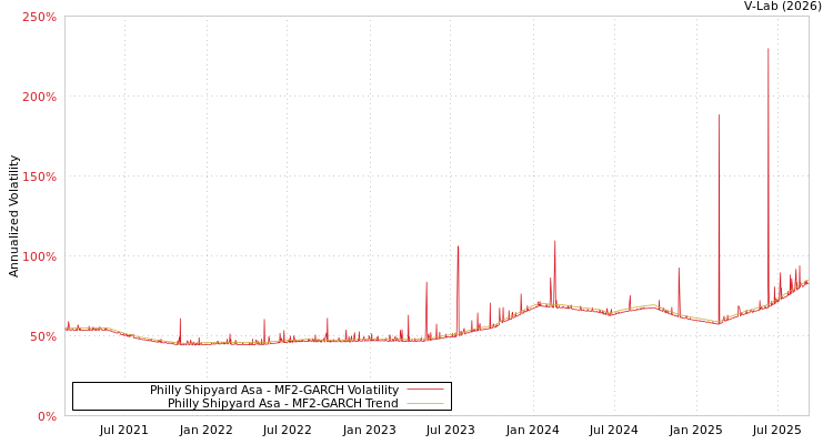 graph of Philly Shipyard Asa MF2-GARCH