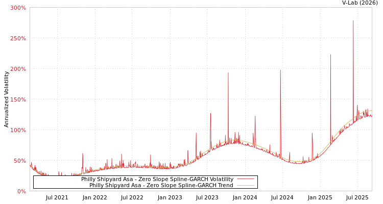 graph of Philly Shipyard Asa S0GARCH