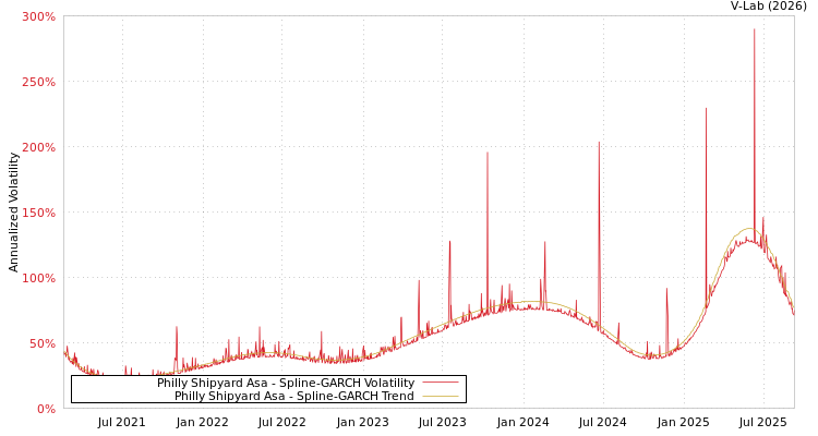 graph of Philly Shipyard Asa SGARCH