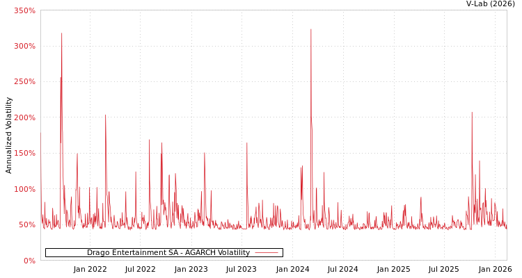 graph of Drago Entertainment SA AGARCH