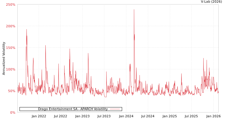 graph of Drago Entertainment SA APARCH