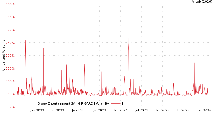 graph of Drago Entertainment SA GJR-GARCH