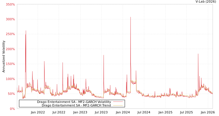 graph of Drago Entertainment SA MF2-GARCH