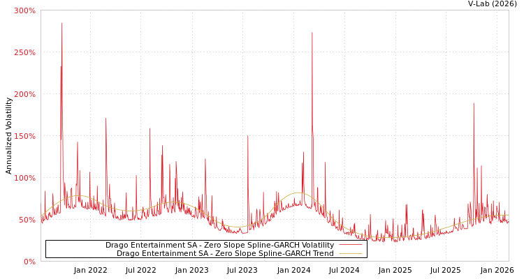 graph of Drago Entertainment SA S0GARCH