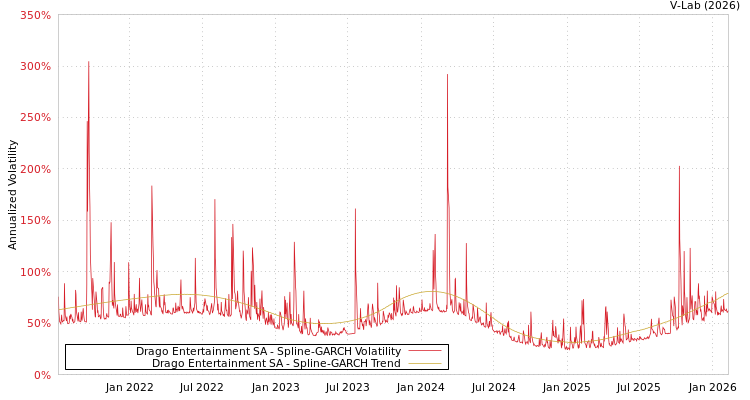 graph of Drago Entertainment SA SGARCH