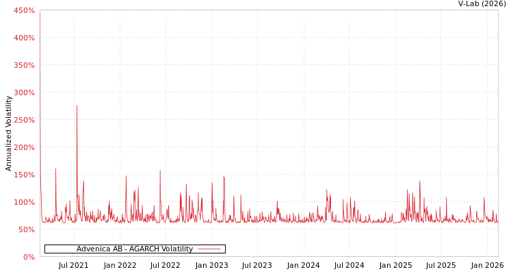 graph of Advenica AB AGARCH
