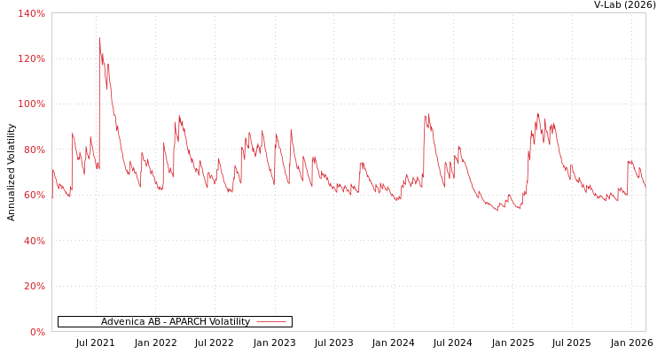 graph of Advenica AB APARCH