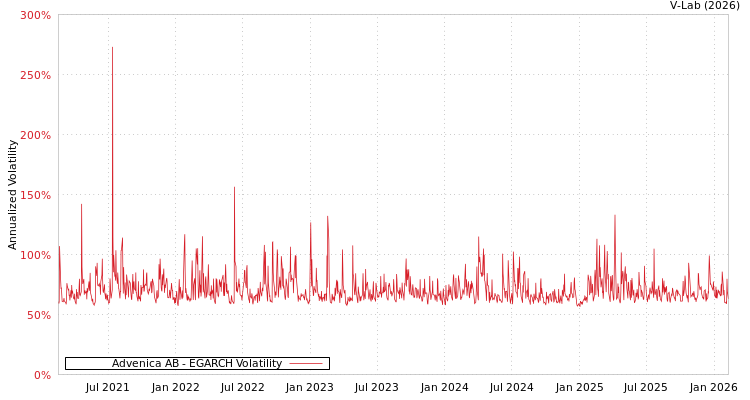 graph of Advenica AB EGARCH