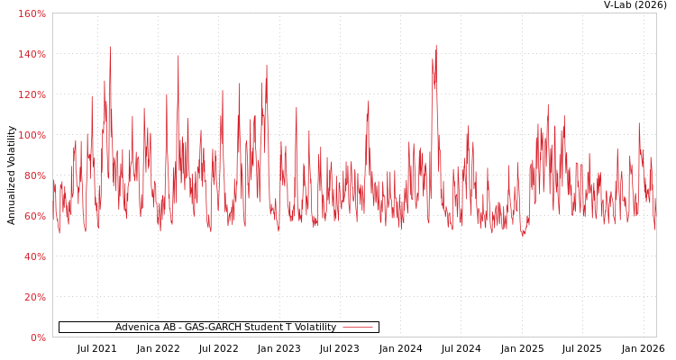 graph of Advenica AB GAS-GARCH-T