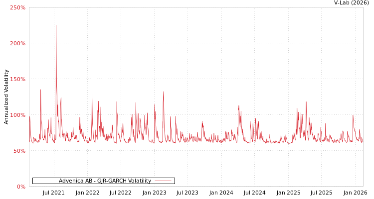 graph of Advenica AB GJR-GARCH