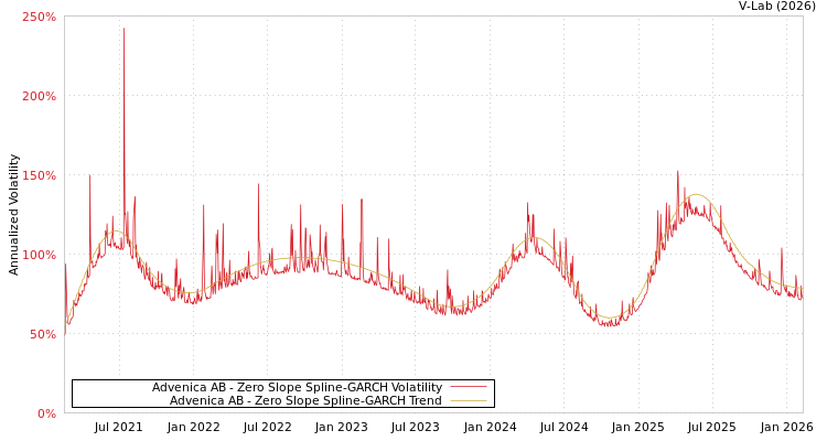 graph of Advenica AB S0GARCH