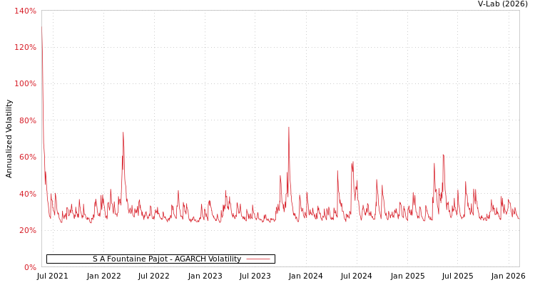 graph of S A Fountaine Pajot AGARCH