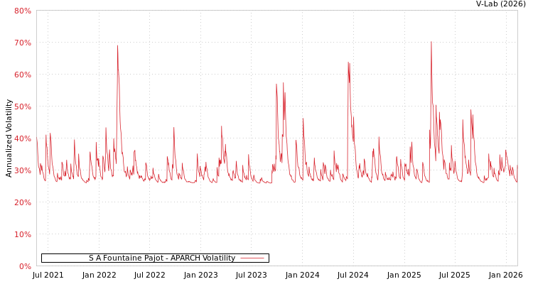 graph of S A Fountaine Pajot APARCH