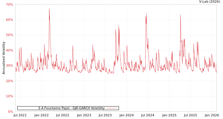 graph of S A Fountaine Pajot GJR-GARCH