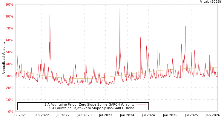 graph of S A Fountaine Pajot S0GARCH
