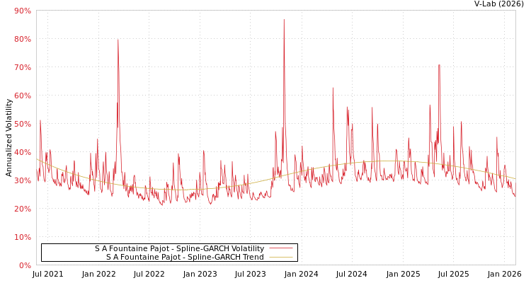 graph of S A Fountaine Pajot SGARCH