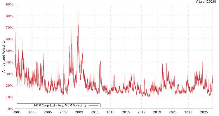 graph of MTR Corp Ltd AMEM
