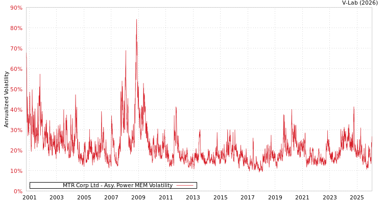 graph of MTR Corp Ltd APMEM