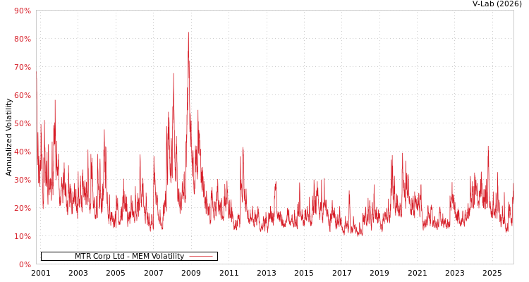 graph of MTR Corp Ltd MEM