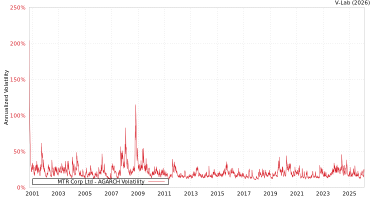 graph of MTR Corp Ltd AGARCH
