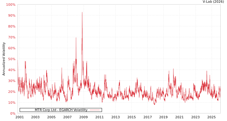 graph of MTR Corp Ltd EGARCH