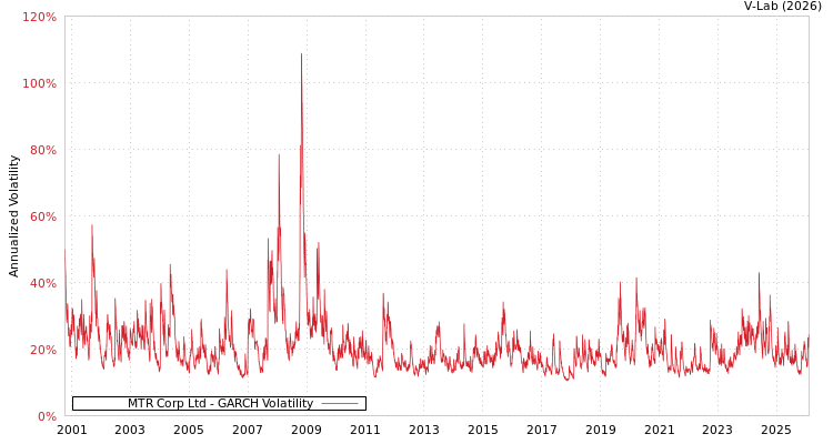 graph of MTR Corp Ltd GARCH