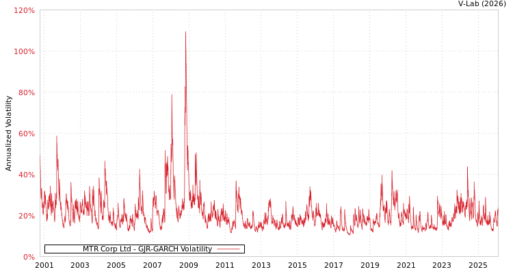 graph of MTR Corp Ltd GJR-GARCH