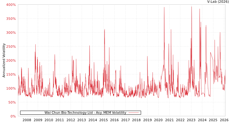 graph of Wai Chun Bio-Technology Ltd AMEM