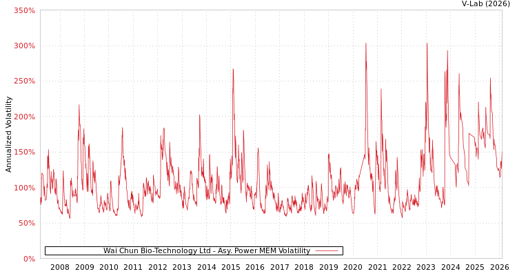 graph of Wai Chun Bio-Technology Ltd APMEM