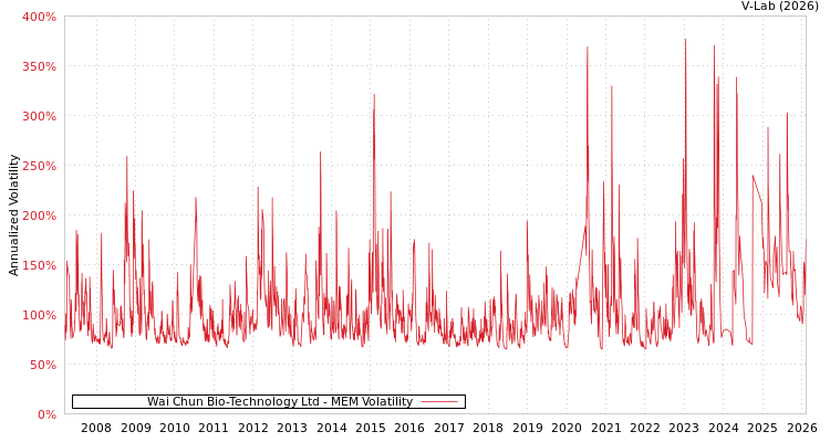 graph of Wai Chun Bio-Technology Ltd MEM