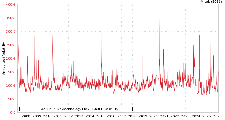 graph of Wai Chun Bio-Technology Ltd EGARCH