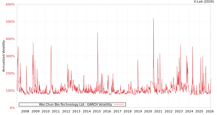 graph of Wai Chun Bio-Technology Ltd GARCH