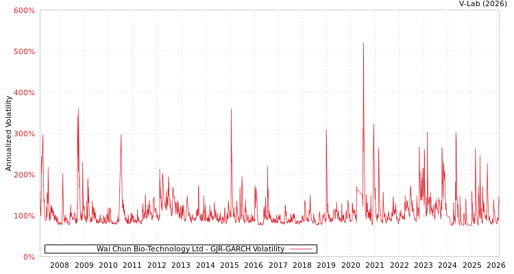 graph of Wai Chun Bio-Technology Ltd GJR-GARCH