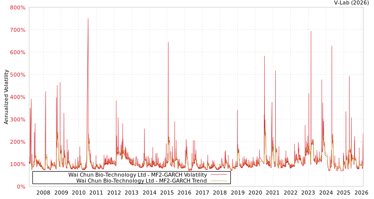 graph of Wai Chun Bio-Technology Ltd MF2-GARCH