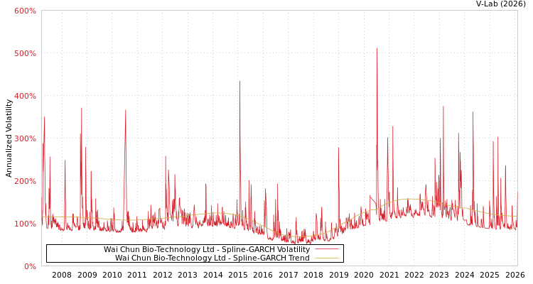 graph of Wai Chun Bio-Technology Ltd SGARCH