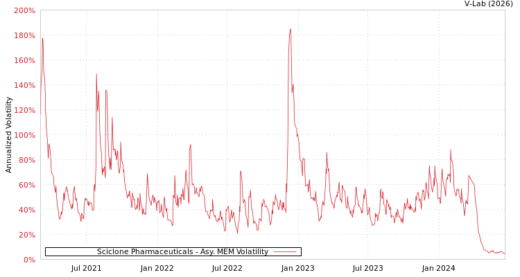 graph of Sciclone Pharmaceuticals AMEM