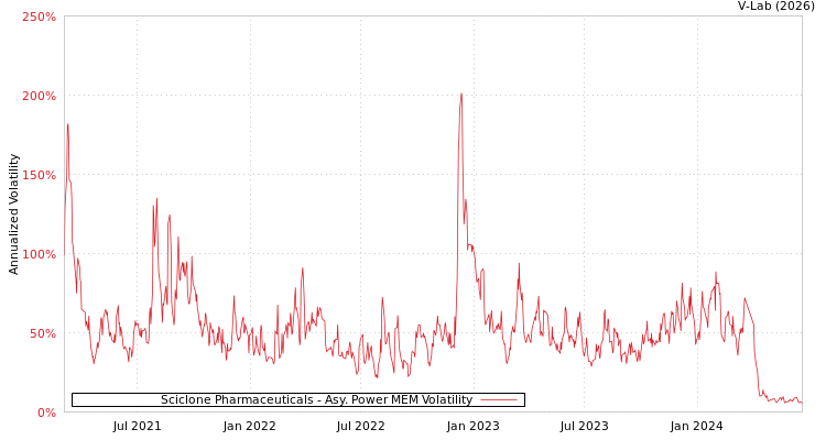graph of Sciclone Pharmaceuticals APMEM