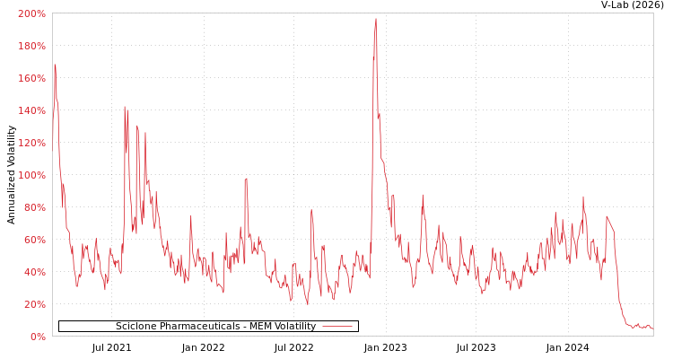 graph of Sciclone Pharmaceuticals MEM